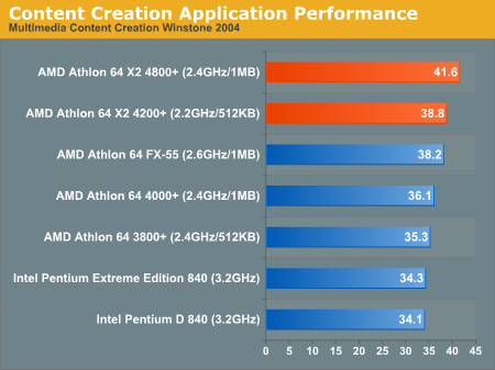 Content Creation Application Performance